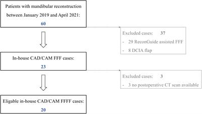 In-House, Open-Source 3D-Software-Based, CAD/CAM-Planned Mandibular Reconstructions in 20 Consecutive Free Fibula Flap Cases: An Explorative Cross-Sectional Study With Three-Dimensional Performance Analysis